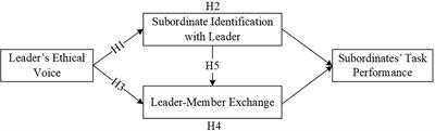 Leader ethical voice and subordinate job performance: the chain mediating role of subordinate identification with leader and leader-member exchange